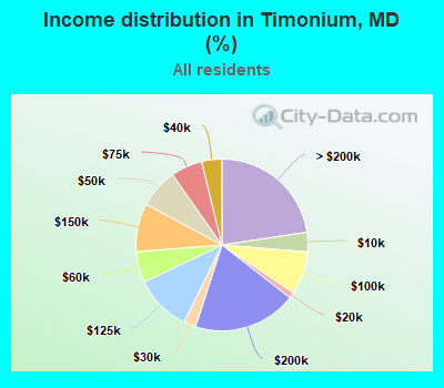 Income distribution in Timonium, MD (%)