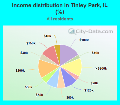 Income distribution in Tinley Park, IL (%)