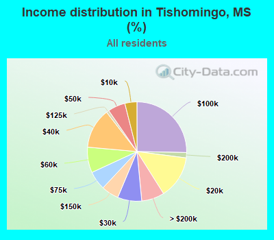 Income distribution in Tishomingo, MS (%)