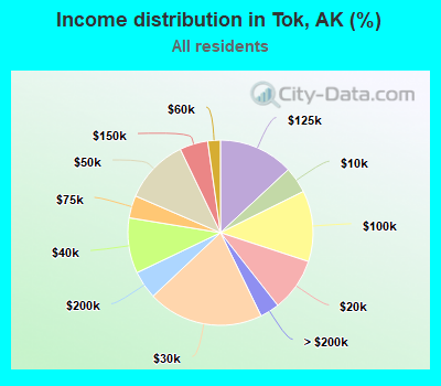 Income distribution in Tok, AK (%)