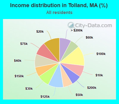 Income distribution in Tolland, MA (%)