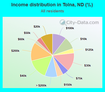 Income distribution in Tolna, ND (%)