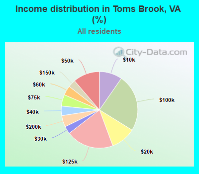 Income distribution in Toms Brook, VA (%)
