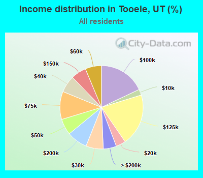 Income distribution in Tooele, UT (%)
