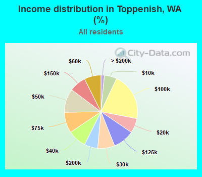 Income distribution in Toppenish, WA (%)