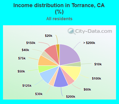 Income distribution in Torrance, CA (%)