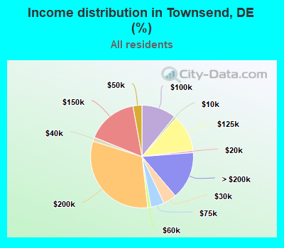 Income distribution in Townsend, DE (%)