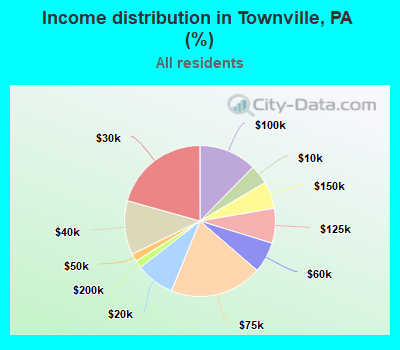 Income distribution in Townville, PA (%)