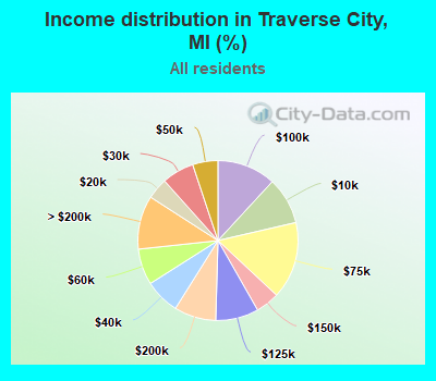 Income distribution in Traverse City, MI (%)
