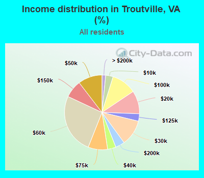 Income distribution in Troutville, VA (%)