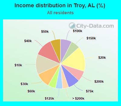 Income distribution in Troy, AL (%)