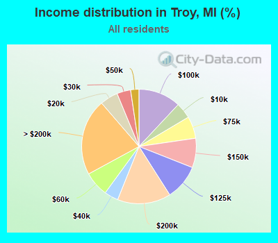 Income distribution in Troy, MI (%)
