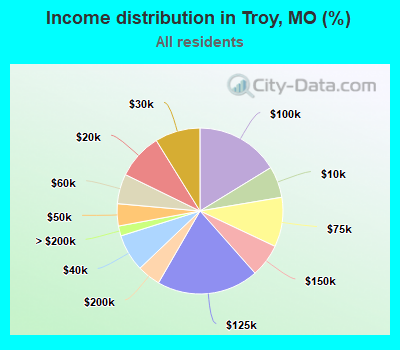 Income distribution in Troy, MO (%)