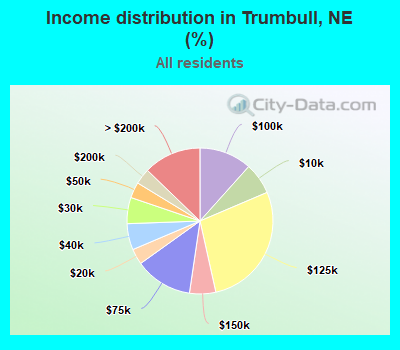 Income distribution in Trumbull, NE (%)