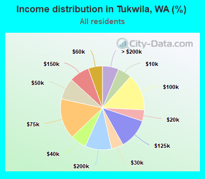Income distribution in Tukwila, WA (%)
