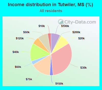 Income distribution in Tutwiler, MS (%)