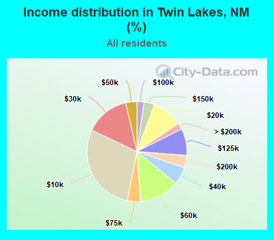 Income distribution in Twin Lakes, NM (%)