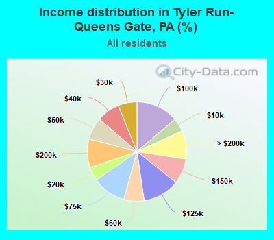 Income distribution in Tyler Run-Queens Gate, PA (%)