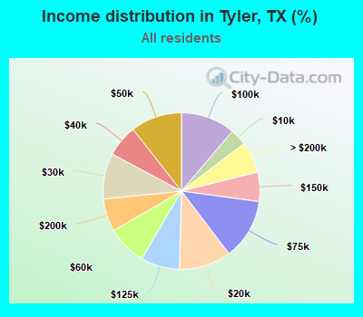 Income distribution in Tyler, TX (%)