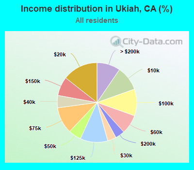 Income distribution in Ukiah, CA (%)