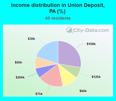 Income distribution in Union Deposit, PA (%)