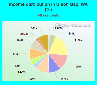 Income distribution in Union Gap, WA (%)