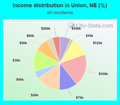 Income distribution in Union, NE (%)