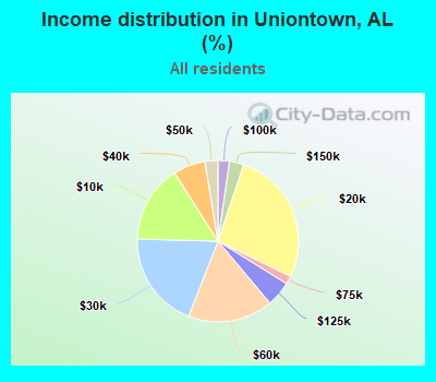 Income distribution in Uniontown, AL (%)