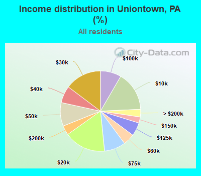 Income distribution in Uniontown, PA (%)