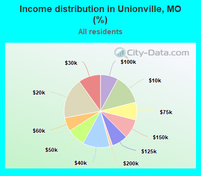 Income distribution in Unionville, MO (%)