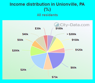 Income distribution in Unionville, PA (%)