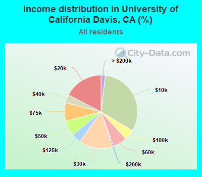 Income distribution in University of California Davis, CA (%)