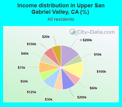 Income distribution in Upper San Gabriel Valley, CA (%)