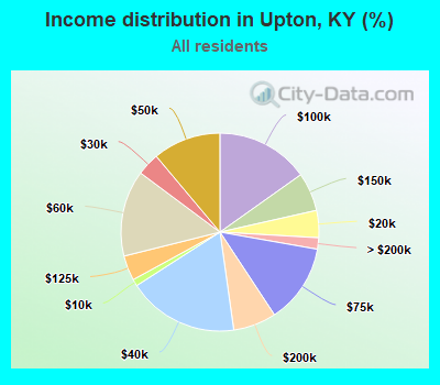 Income distribution in Upton, KY (%)