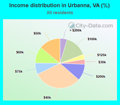 Income distribution in Urbanna, VA (%)