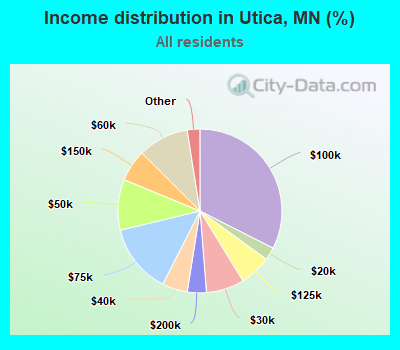 Income distribution in Utica, MN (%)