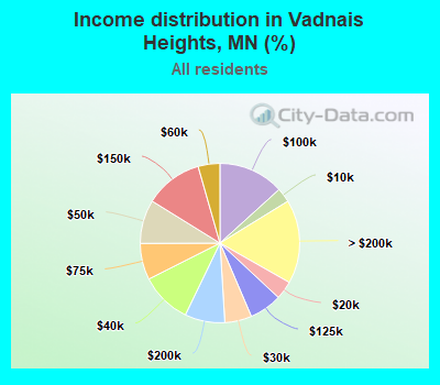 Income distribution in Vadnais Heights, MN (%)