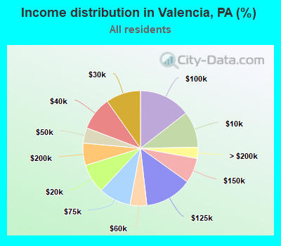 Income distribution in Valencia, PA (%)