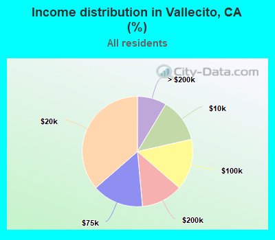 Income distribution in Vallecito, CA (%)