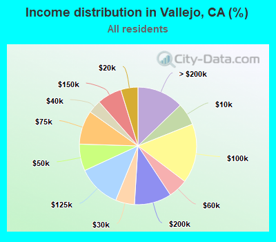 Income distribution in Vallejo, CA (%)