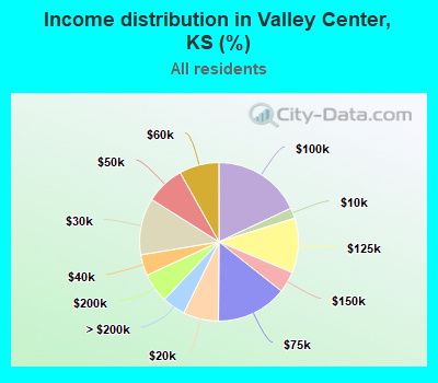 Income distribution in Valley Center, KS (%)