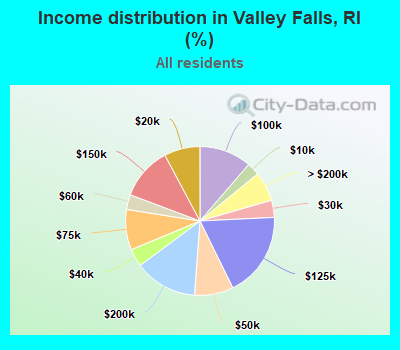 Income distribution in Valley Falls, RI (%)
