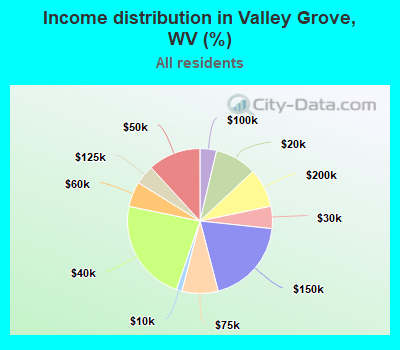 Income distribution in Valley Grove, WV (%)