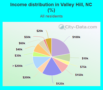 Income distribution in Valley Hill, NC (%)