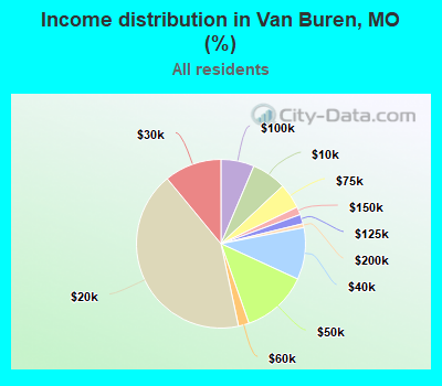 Income distribution in Van Buren, MO (%)