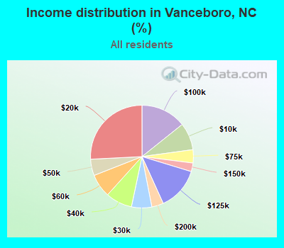 Income distribution in Vanceboro, NC (%)
