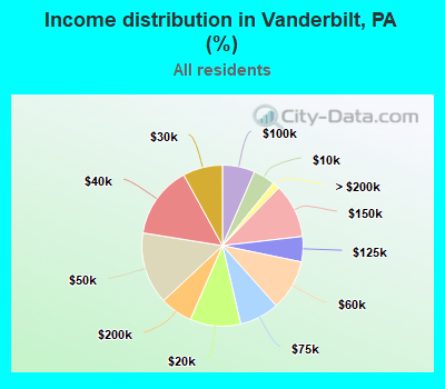 Income distribution in Vanderbilt, PA (%)