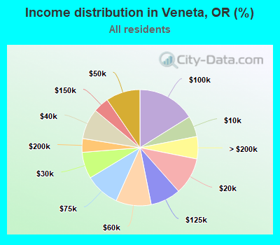 Income distribution in Veneta, OR (%)