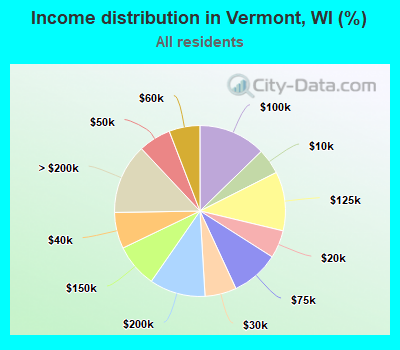 Income distribution in Vermont, WI (%)