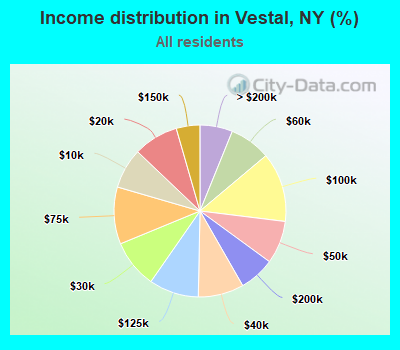 Income distribution in Vestal, NY (%)